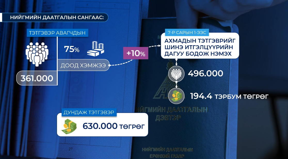 Дундаж тэтгэвэр 555.000 төгрөг байсныг ойролцоогоор 630.000 төгрөг болгож нэмэгдүүлнэ