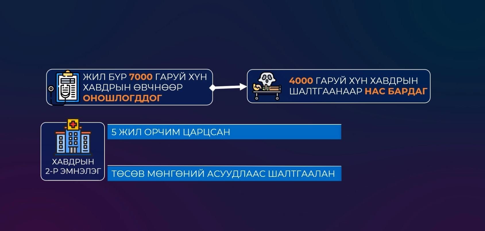 Хавдрын Хоёрдугаар эмнэлгийн бүтээн байгуулалтад 170 сая орчим ам.доллар шаардлагатай 