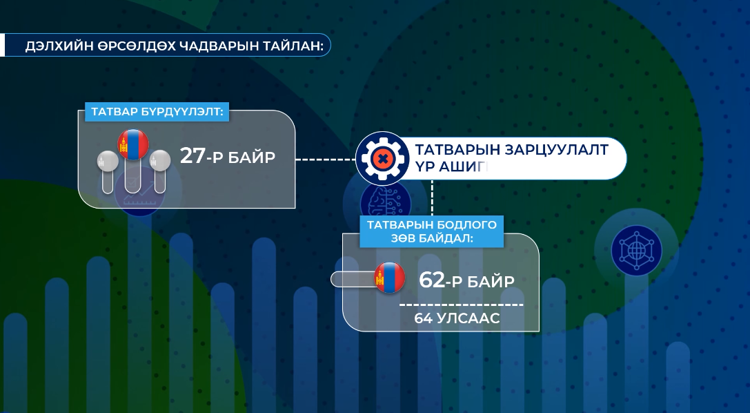 Манай улсын инфляцын түвшин өндөр байгаа нь Төв банк зээл олголтыг хумихад хүргэж болзошгүй байна