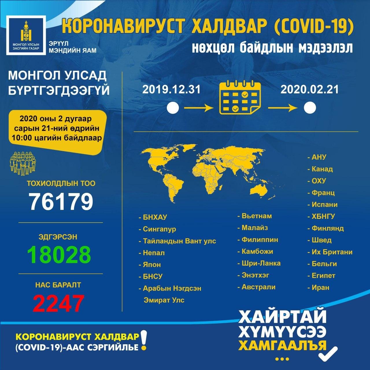 Kоронавирусийн халдварт (COVID-19)@ын нөхцөл байдлын мэдээ /2020.02.21)
