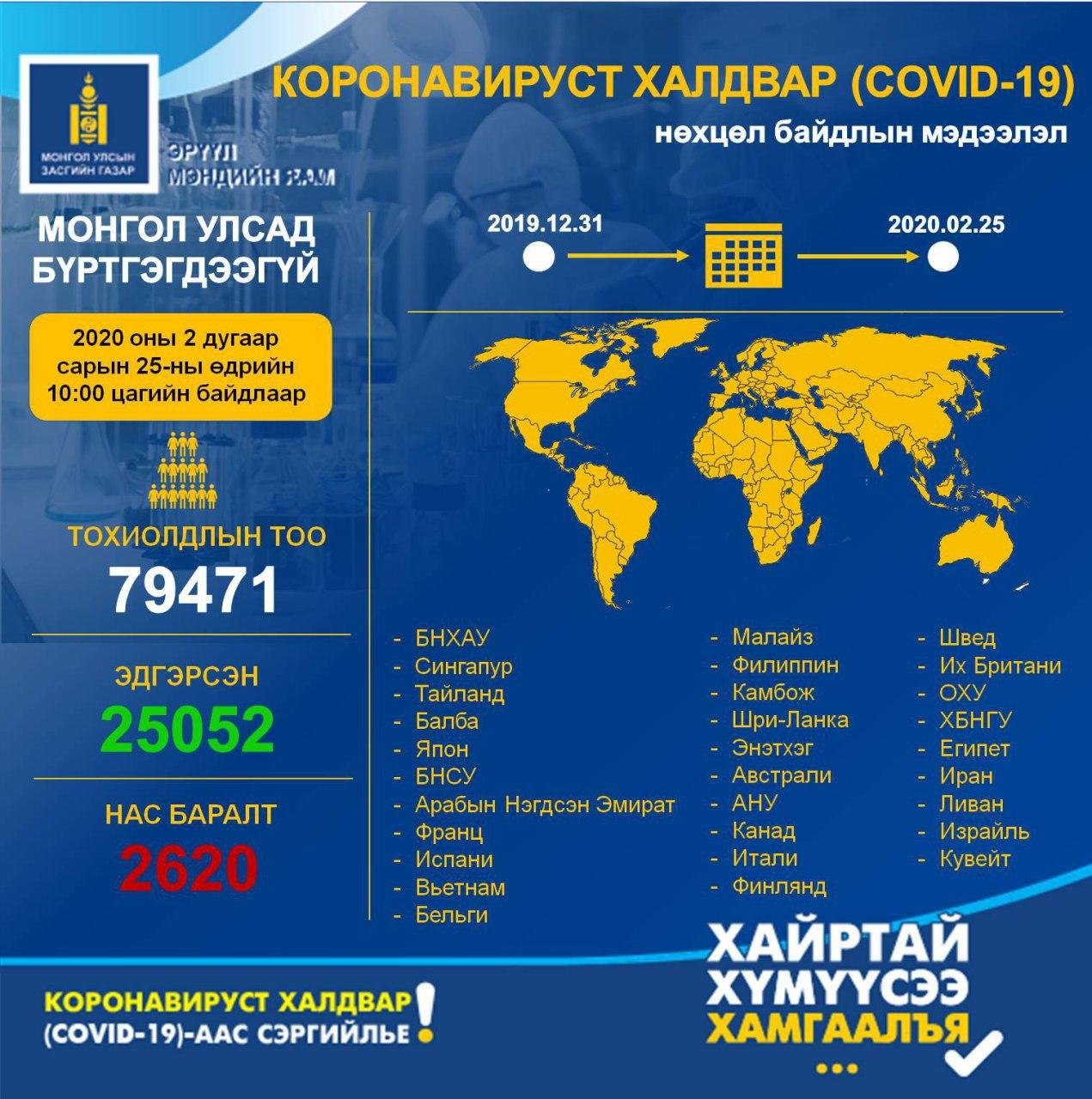 Kоронавирусийн халдварт (COVID-19)@ын нөхцөл байдлын мэдээ /2020.02.25)