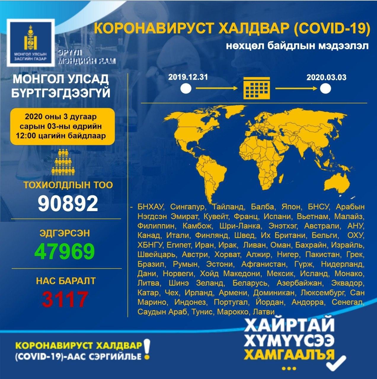 Коронавирусийн халдварт (COVID-19)-ын нөхцөл байдлын мэдээ /2020.03.03)