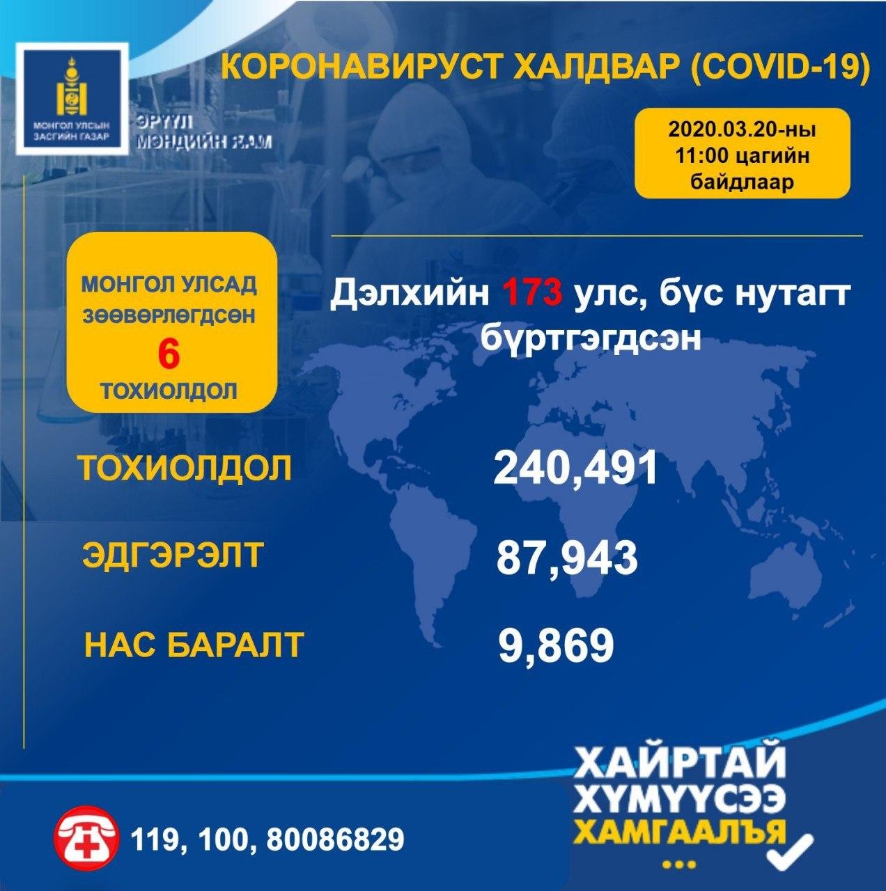 Коронавирусийн халдварт (COVID-19)-ын нөхцөл байдлын мэдээ /2020.03.20)