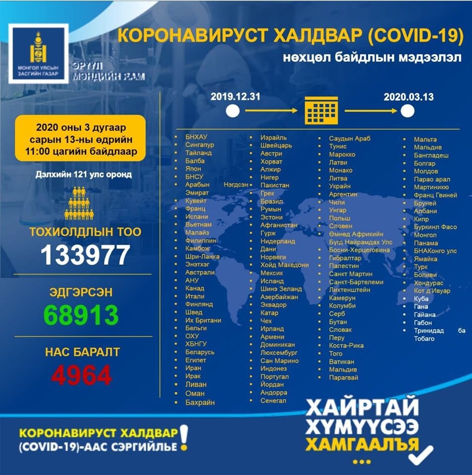 Коронавирусийн халдварт (COVID-19)-ын нөхцөл байдлын мэдээ /2020.03.13/