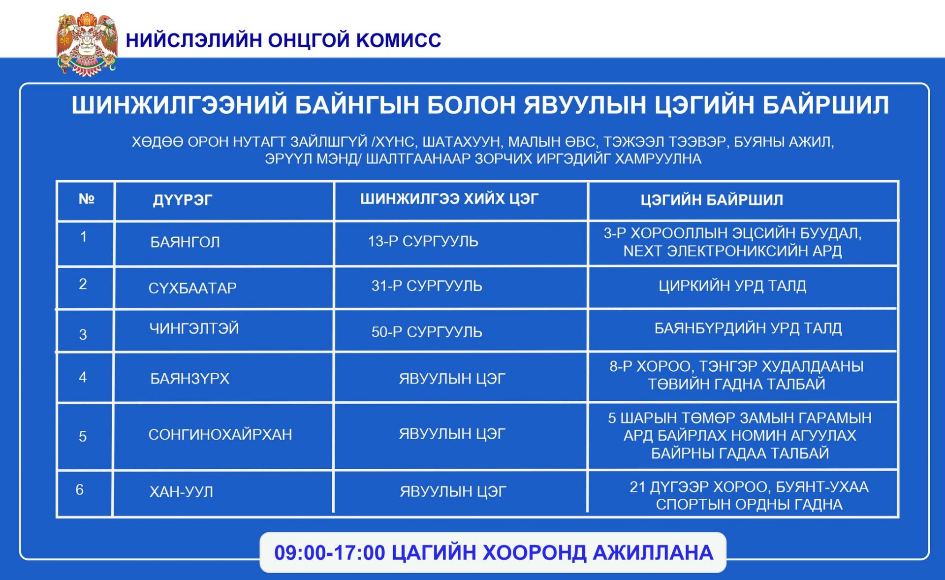 Шинжилгээний цэгүүд эмнэлгээр үйлчлүүлэх, орон нутаг руу зорчих иргэдэд л үйлчилнэ