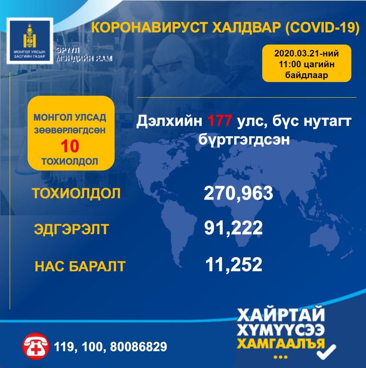 Коронавирусийн халдварт (COVID-19)-ын нөхцөл байдлын мэдээ /2020.03.21)