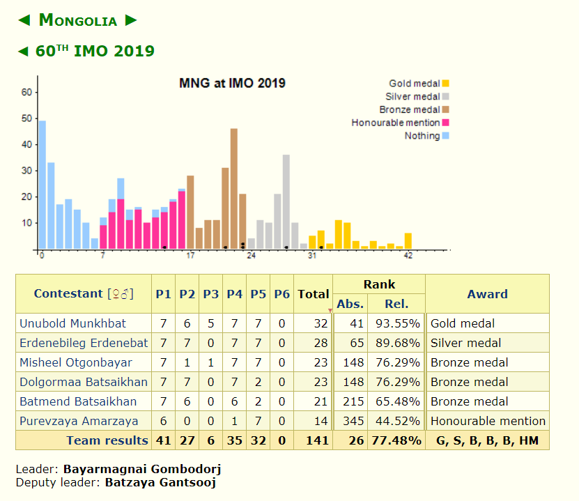 Монголын математикч хүүхдүүд Олон улсад түүхэн амжилт гаргалаа