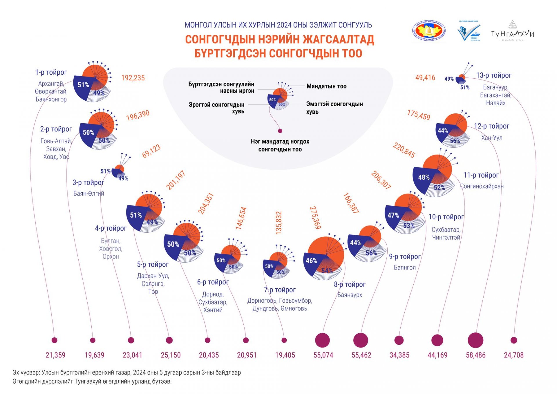 МОНГОЛ УЛСЫН ИХ ХУРЛЫН 2024 ОНЫ ЭЭЛЖИТ СОНГУУЛЬД НЭР ДЭВШИГЧИД ТОЙРОГ, ТОЙРГООР…