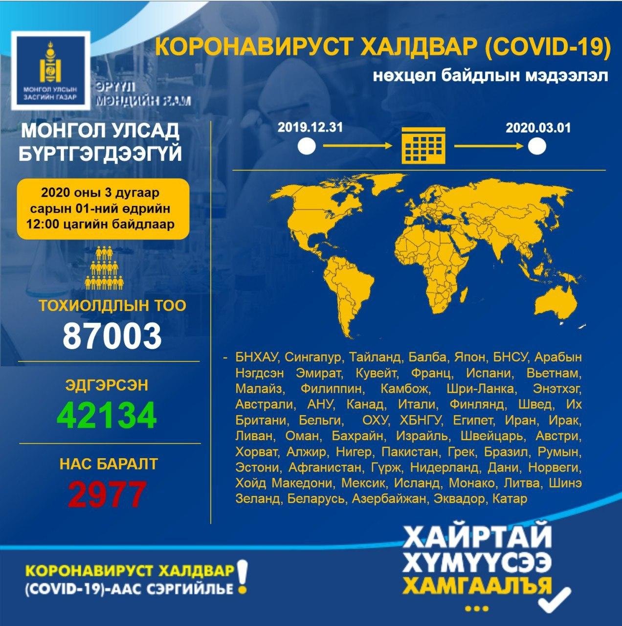 Коронавирусийн халдварт (COVID-19)-ын нөхцөл байдлын мэдээ /2020.03.01)
