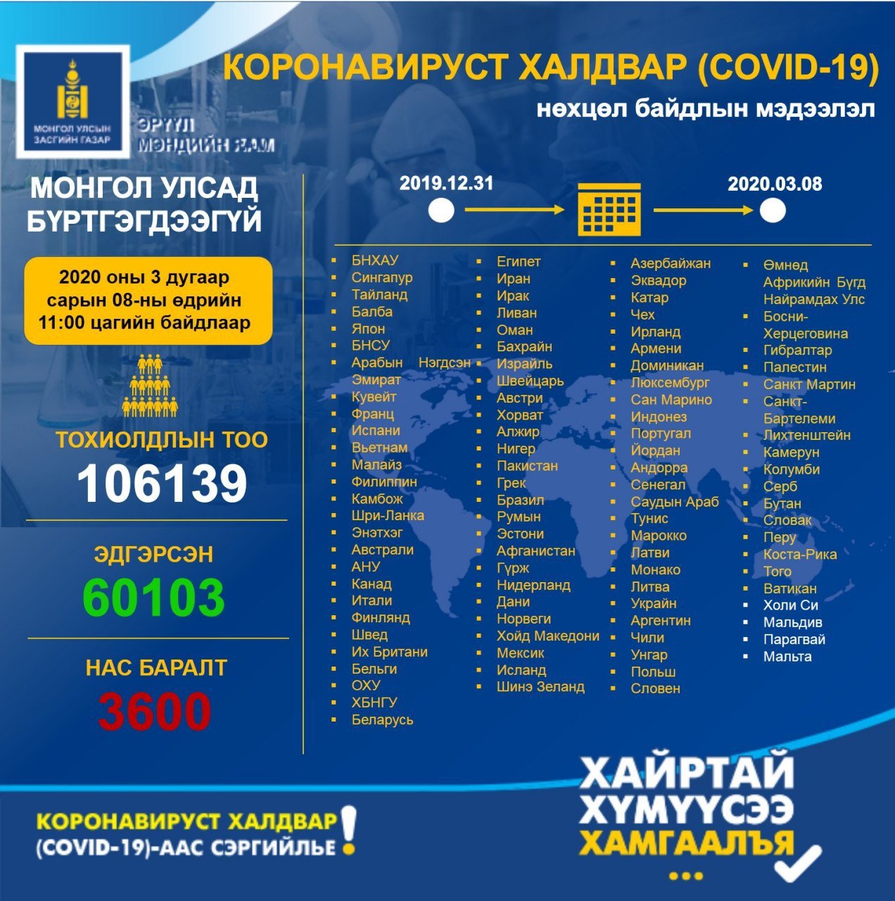 Нөхцөл байдлын мэдээ 2020.03.08