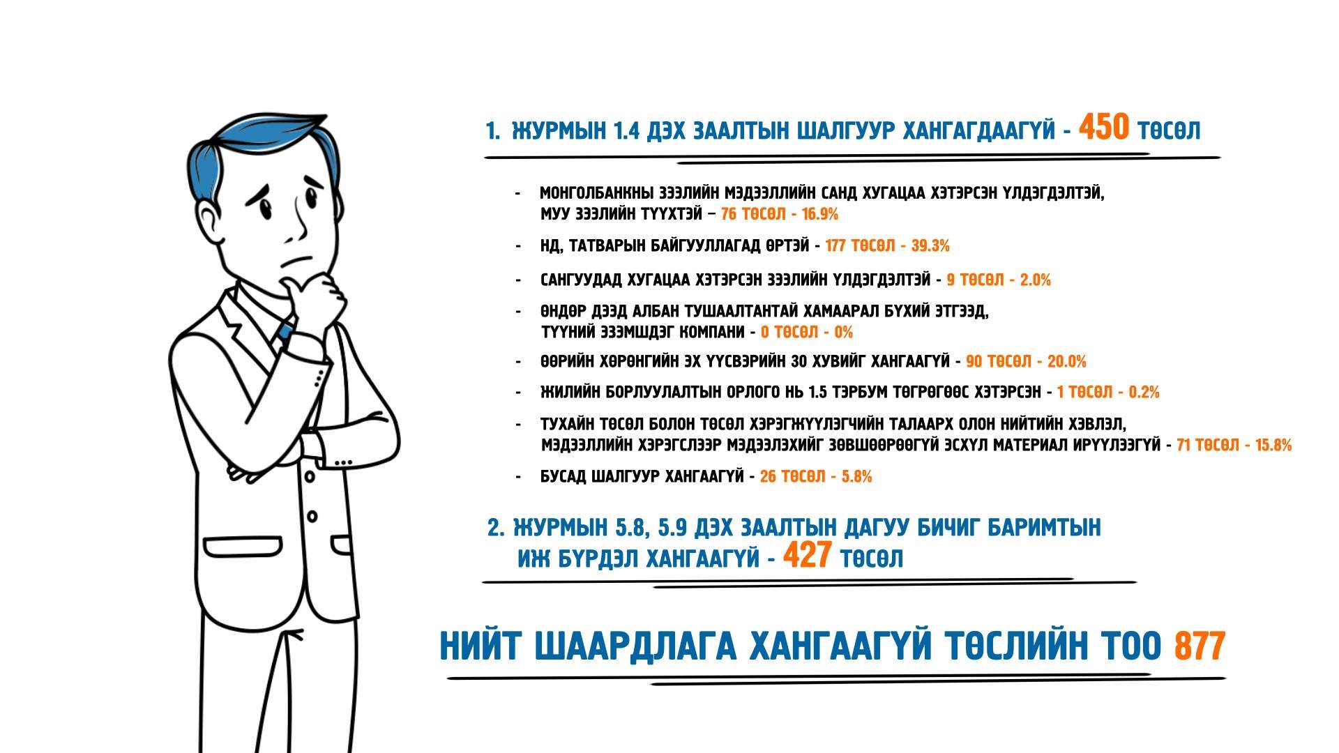 534 ИРГЭН, АЖ АХУЙН НЭГЖИЙН ТӨСӨЛ ДАРААГИЙН 2-Р ШАТ БУЮУ ТӨСЛИЙН УРЬДЧИЛСАН СУДАЛГААНЫ ШАТАНД ШИЛЖЛЭЭ