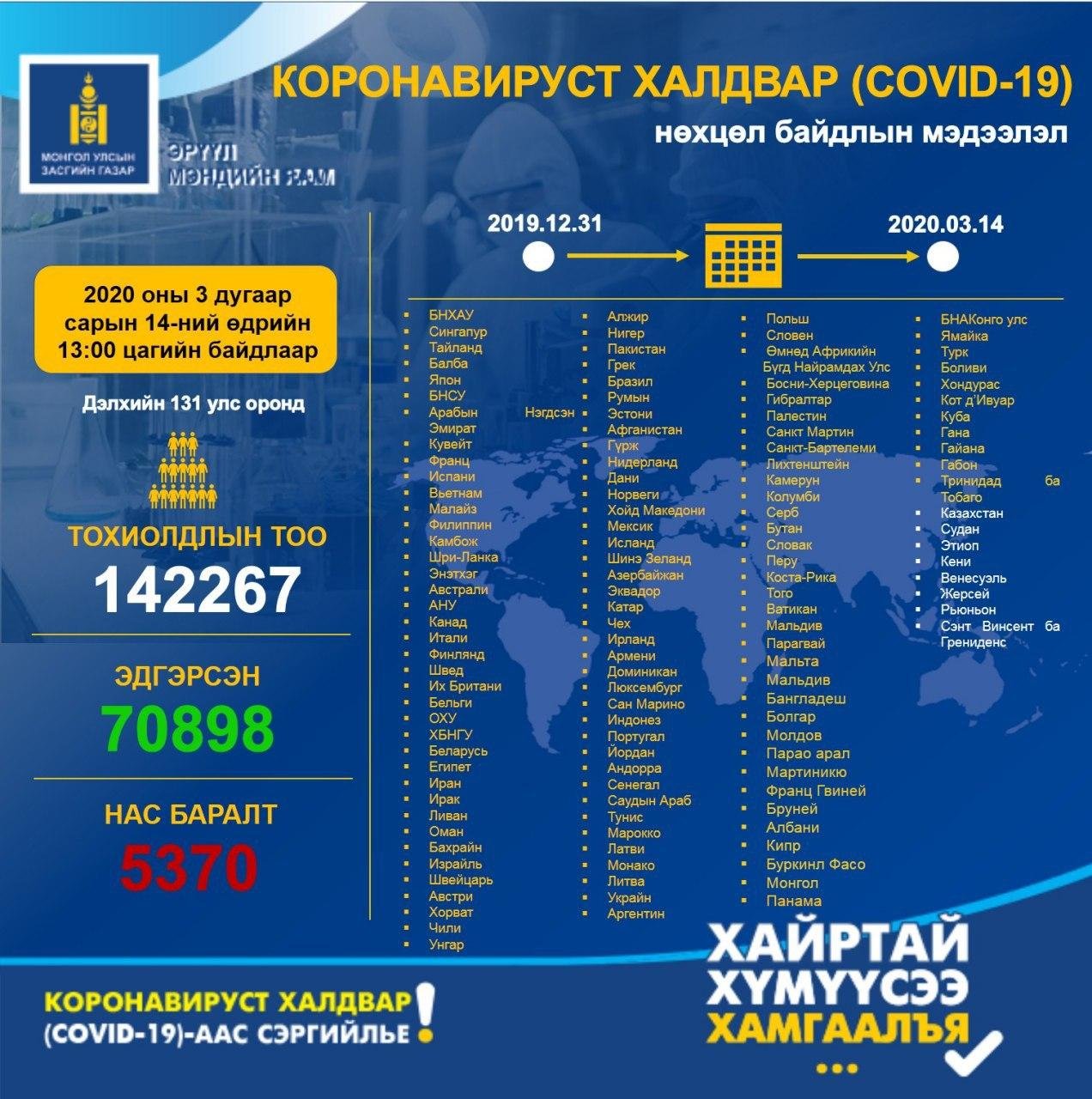 Коронавирусийн халдварт (COVID-19)-ын нөхцөл байдлын мэдээ /2020.03.14/