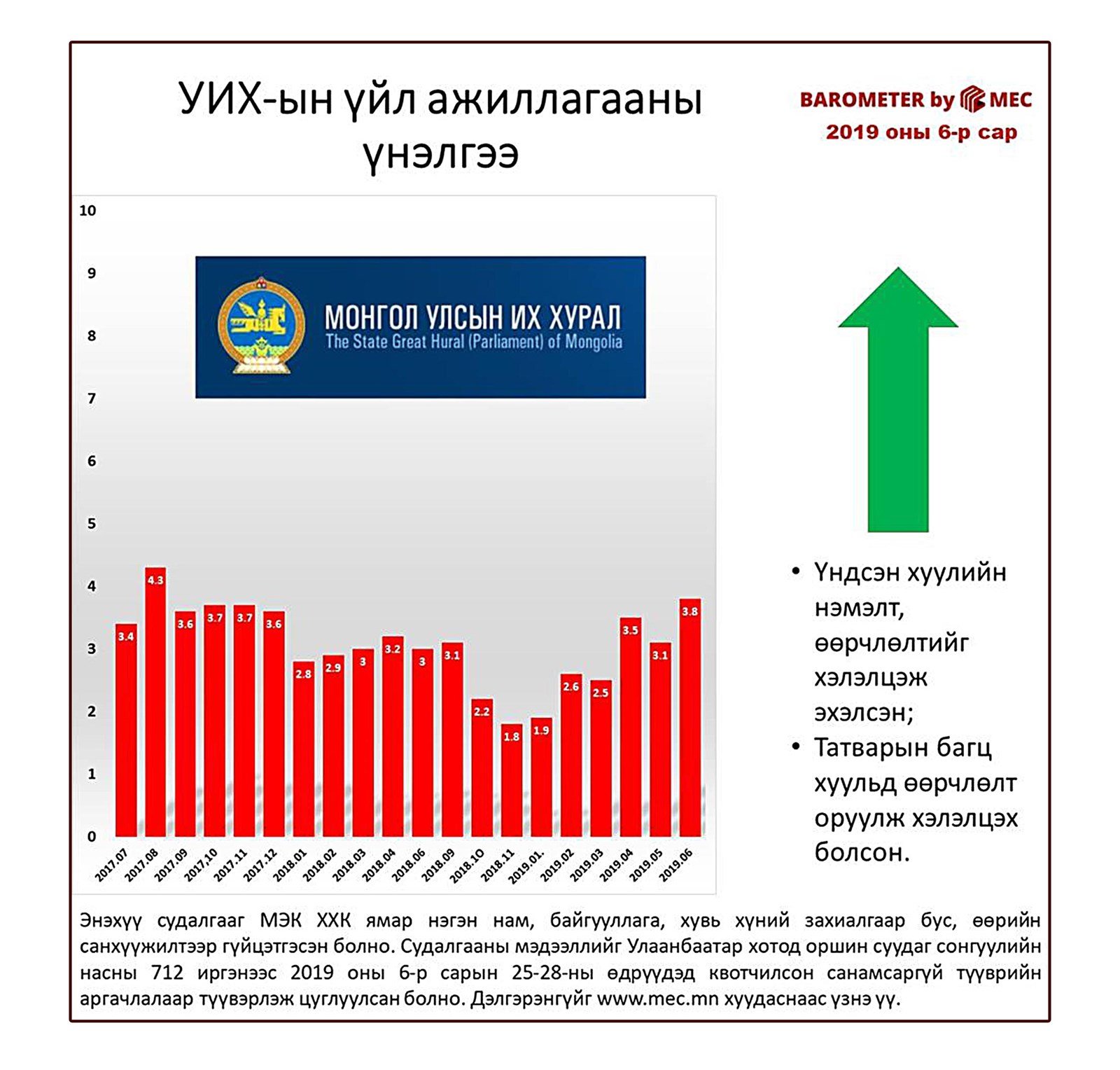 Судалгаанд оролцогчид зөвхөн Улсын Их Хурлын үйл ажиллагааг эергээр үнэлжээ