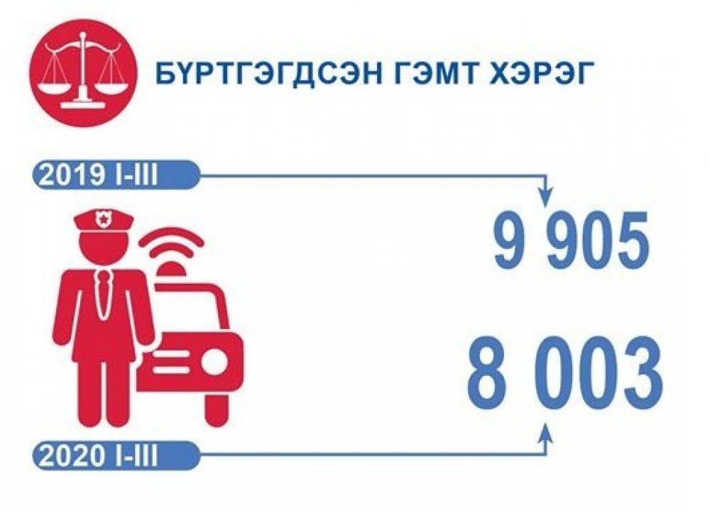 ВИДЕО: Гуравдугаар сарын нийгмийн салбарын статистик үзүүлэлтүүд