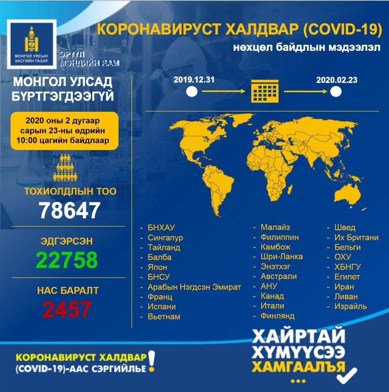 Kоронавирусийн халдварт (COVID-19)@ын нөхцөл байдлын мэдээ /2020.02.23)