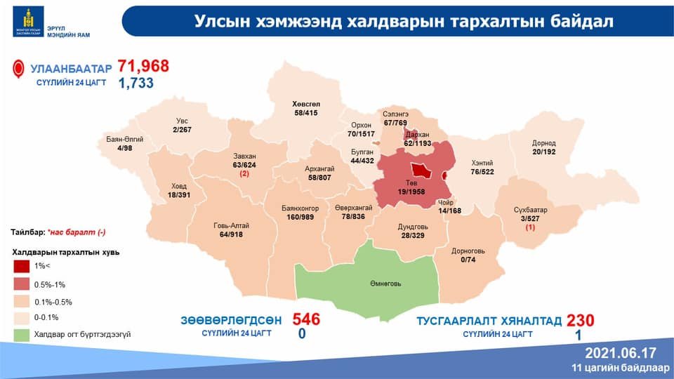 2642 шинэ тохиолдол бүртгэгдэж, 11 хүн нас барлаа