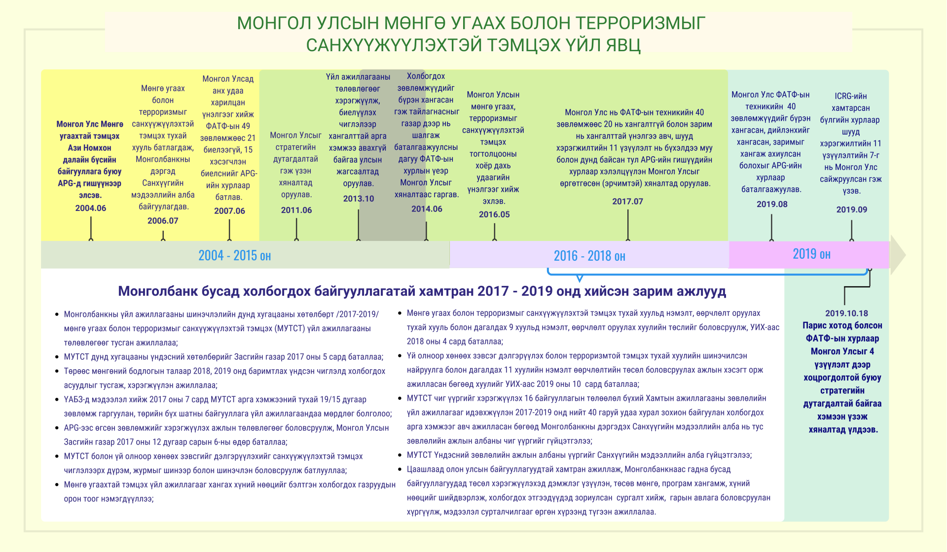 МОНГОЛ УЛСЫН МӨНГӨ УГААХ БОЛОН ТЕРРОРИЗМЫГ САНХҮҮЖҮҮЛЭХТЭЙ ТЭМЦЭХ ҮЙЛ ЯВЦ