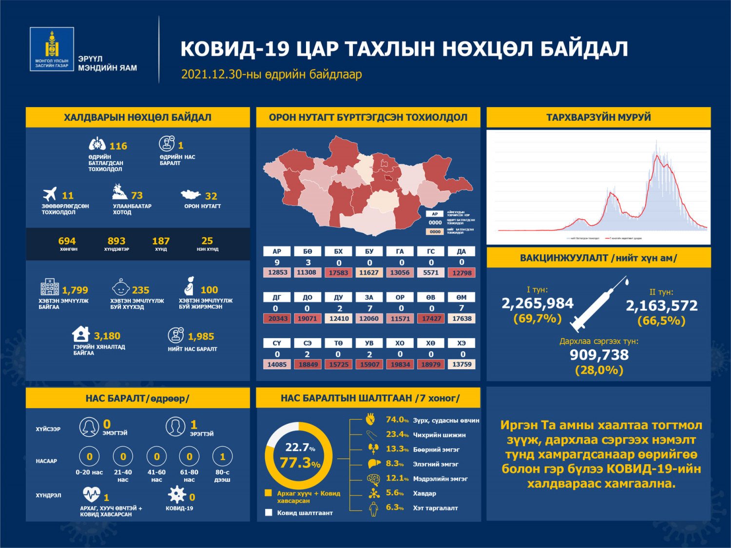 Халдварын 116 тохиолдол илэрчээ