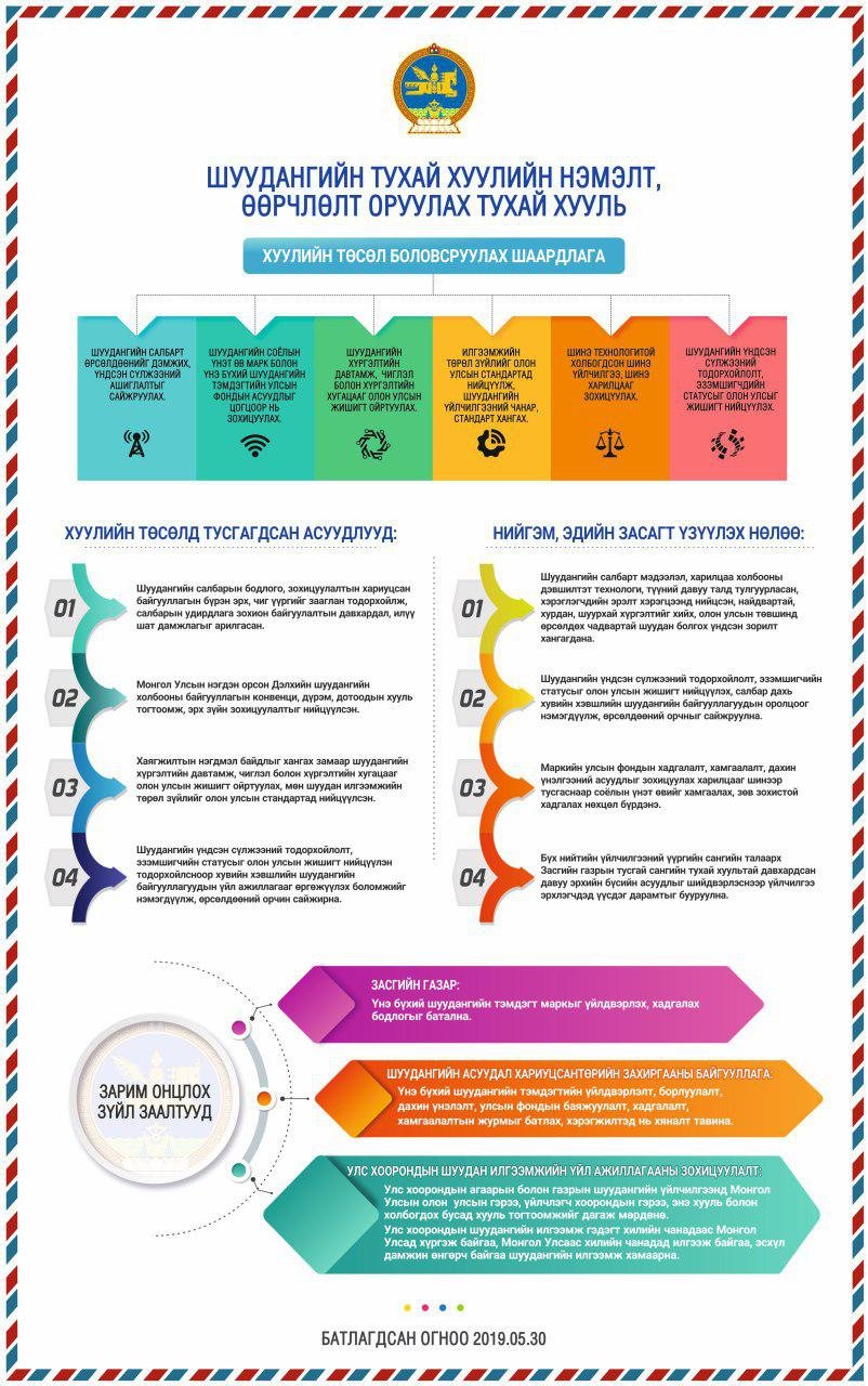 Инфографик: Шуудангийн тухай хуульд нэмэлт, өөрчлөлт оруулах тухай хуулийн танилцуулга
