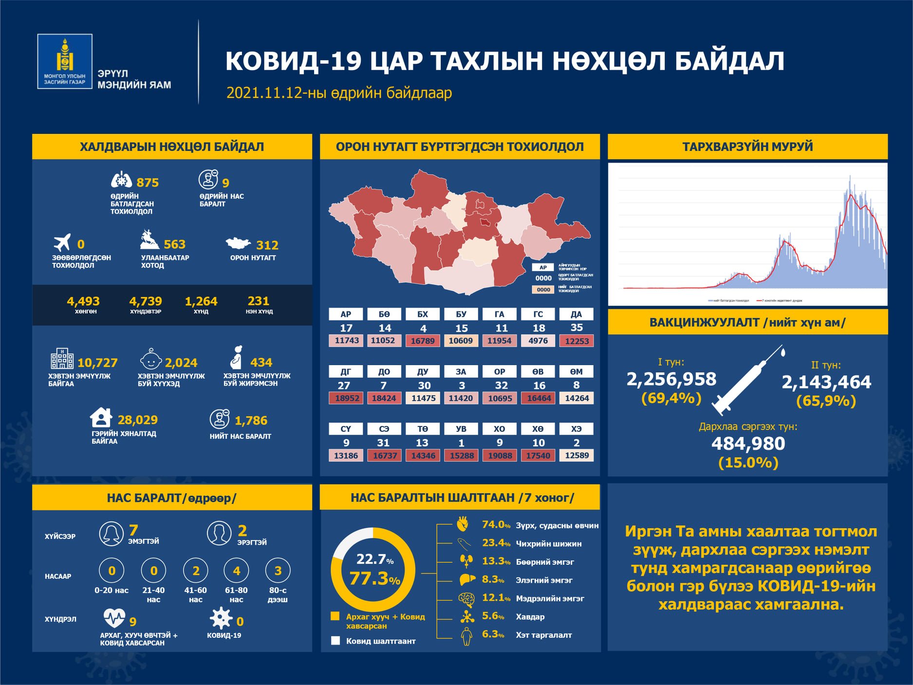 КОРОНАВИРУСТ ХАЛДВАР (COVID-19)-ЫН НӨХЦӨЛ БАЙДЛЫН МЭДЭЭ 