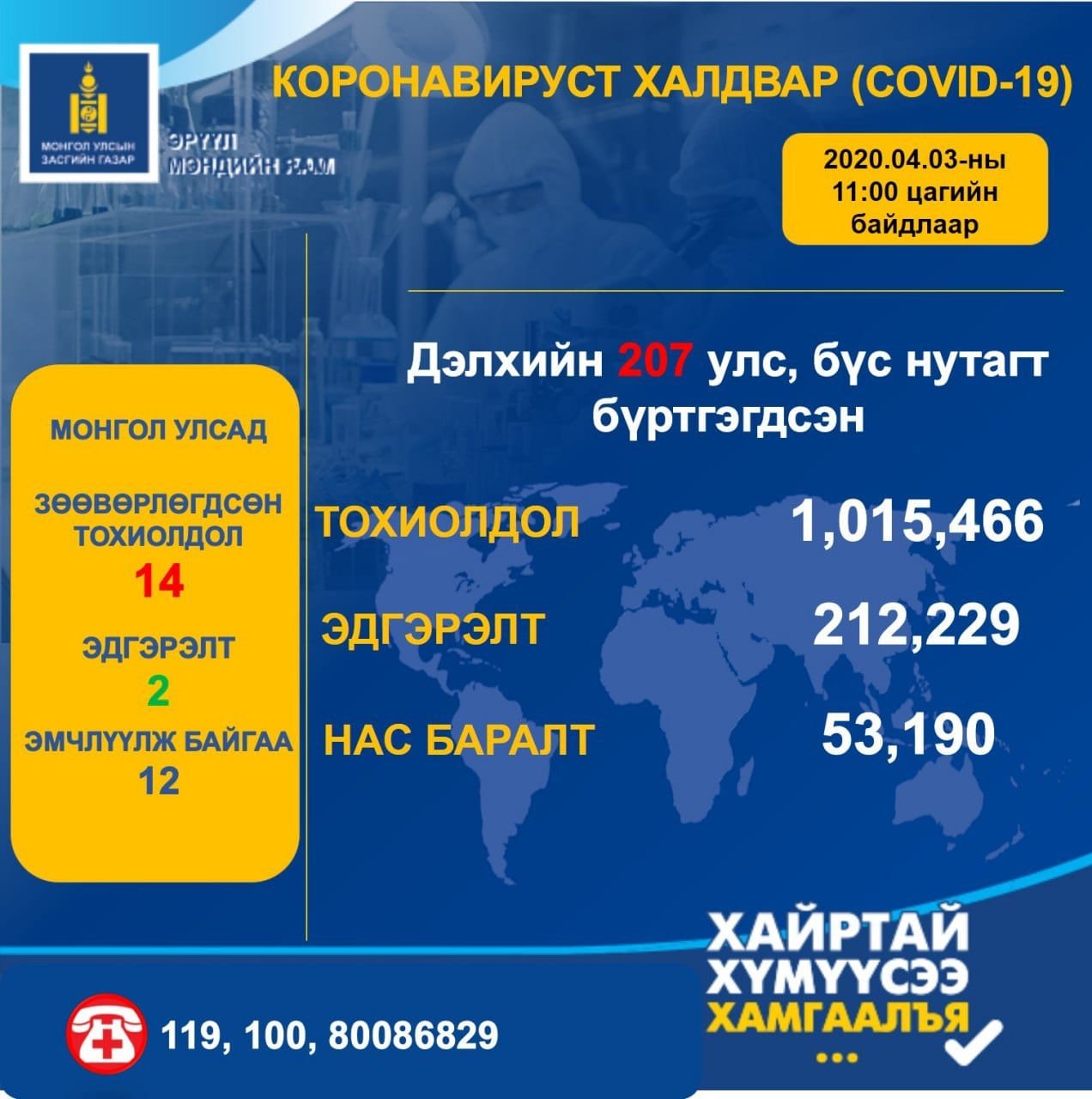 ЭМЯ: Шинэ коронавирусний халдвар авсан хүний тоо 1 015 466 болжээ