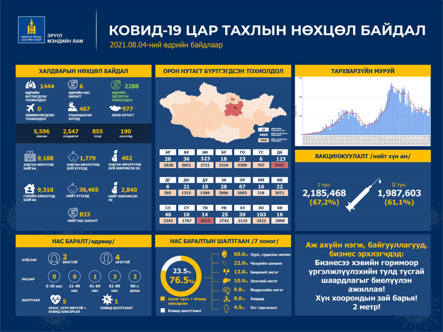  ЭМЯ: Халдварын 1444 тохиолдол илэрч, зургаан иргэн нас барлаа