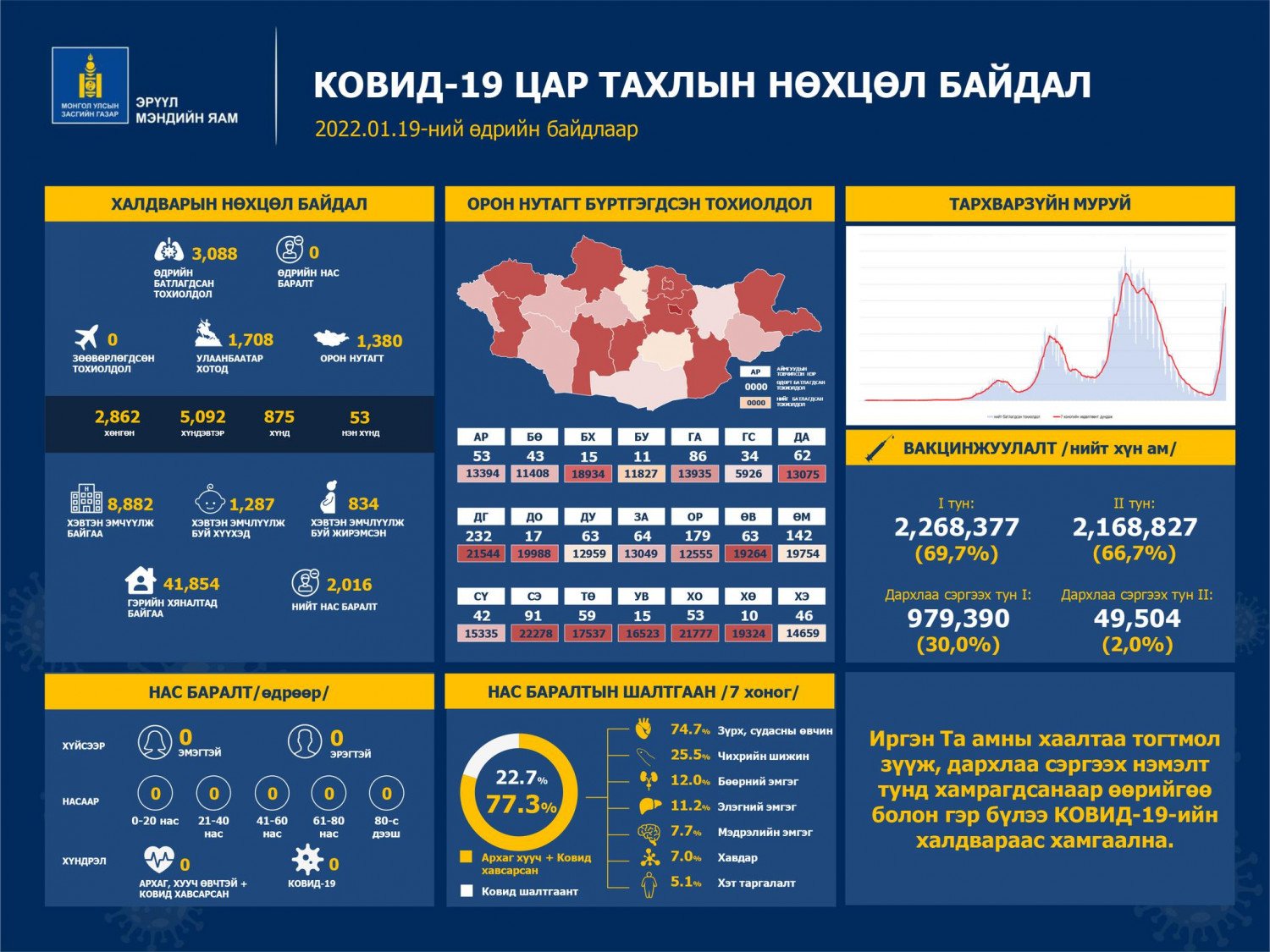 ЭМЯ: Халдварын 3088 тохиолдол бүртгэв