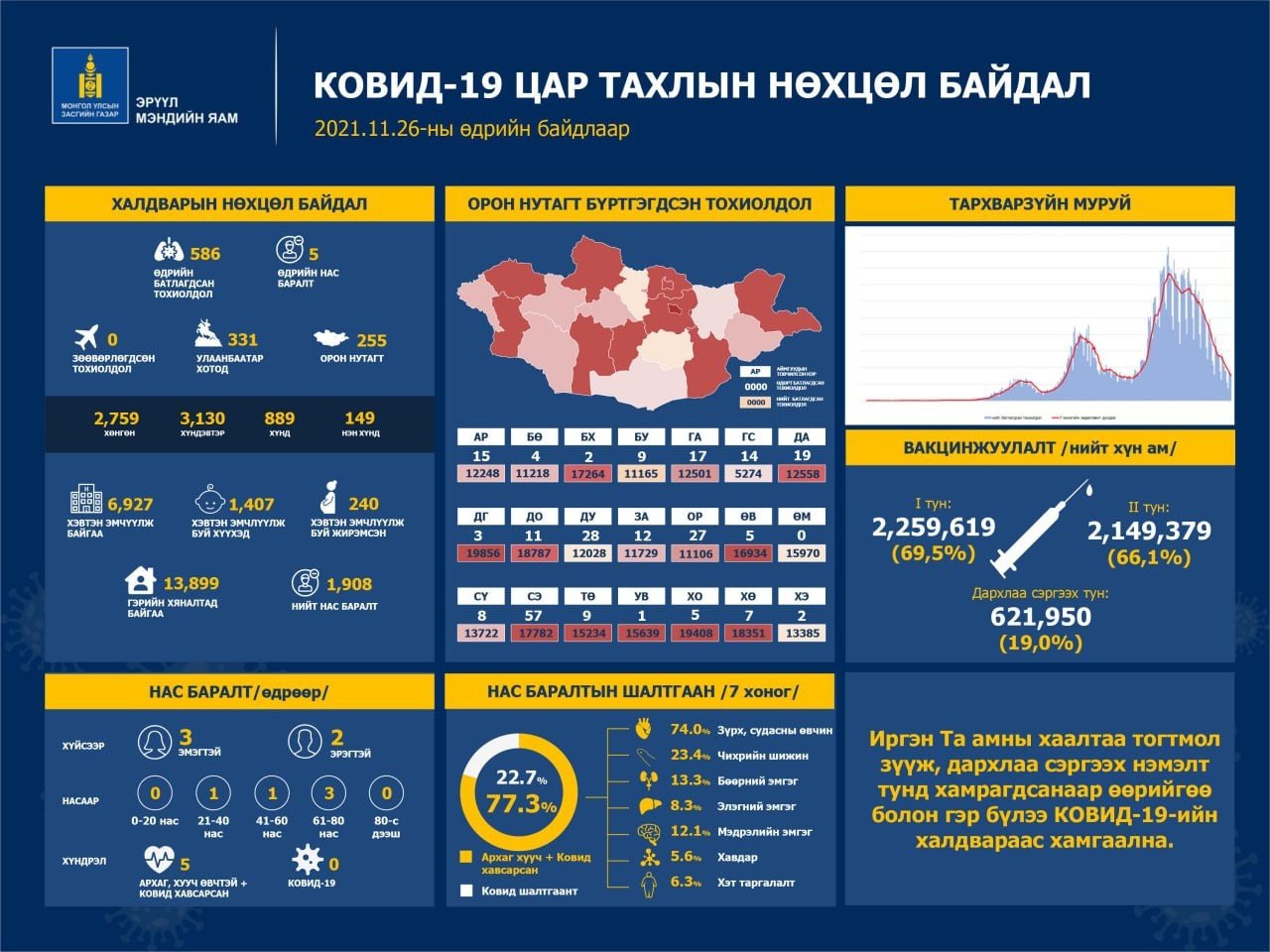 2021.11.26: Халдварын 586 тохиолдол бүртгэж, таван хүн нас барлаа