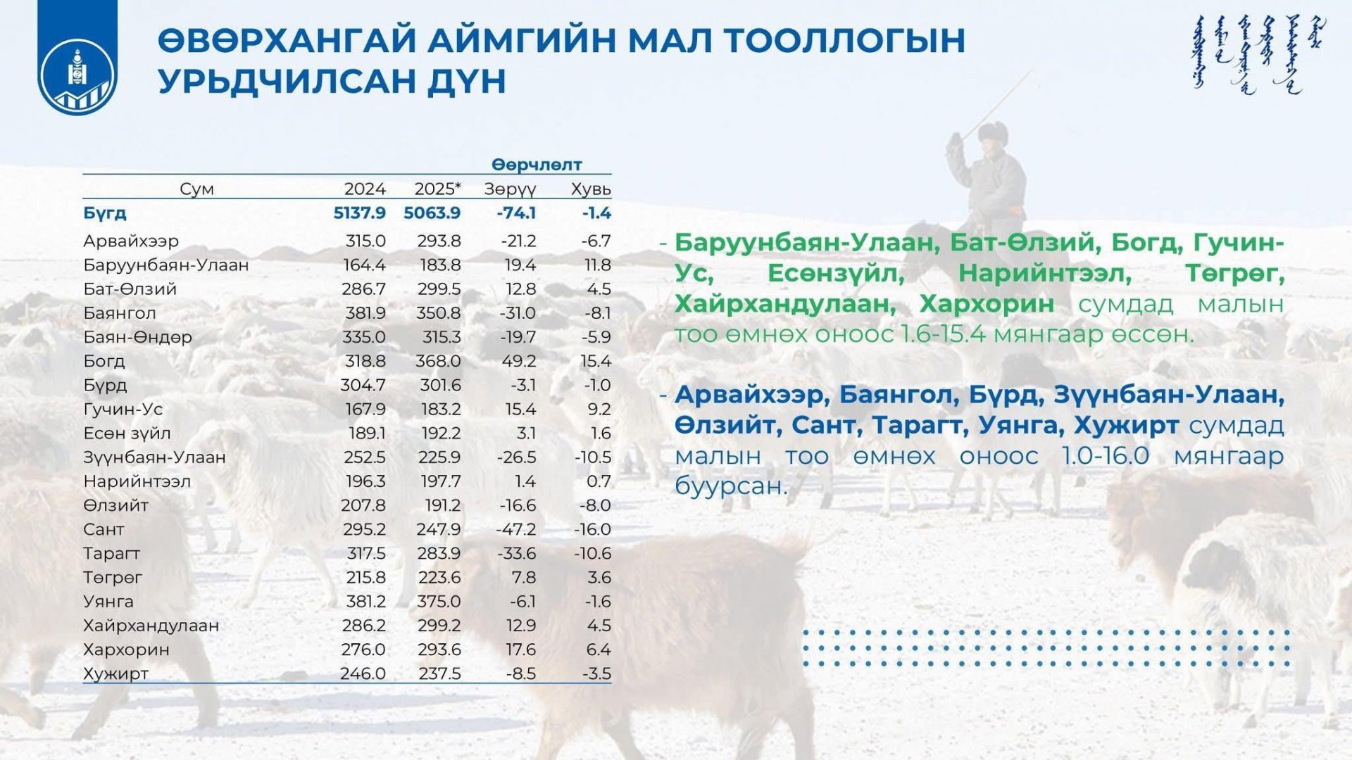 2025 ОНЫ МАЛ ТООЛЛОГЫН ДҮН МЭДЭЭ
