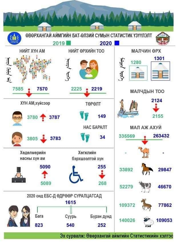 Бат-Өлзий сумын статистик мэдээлэл