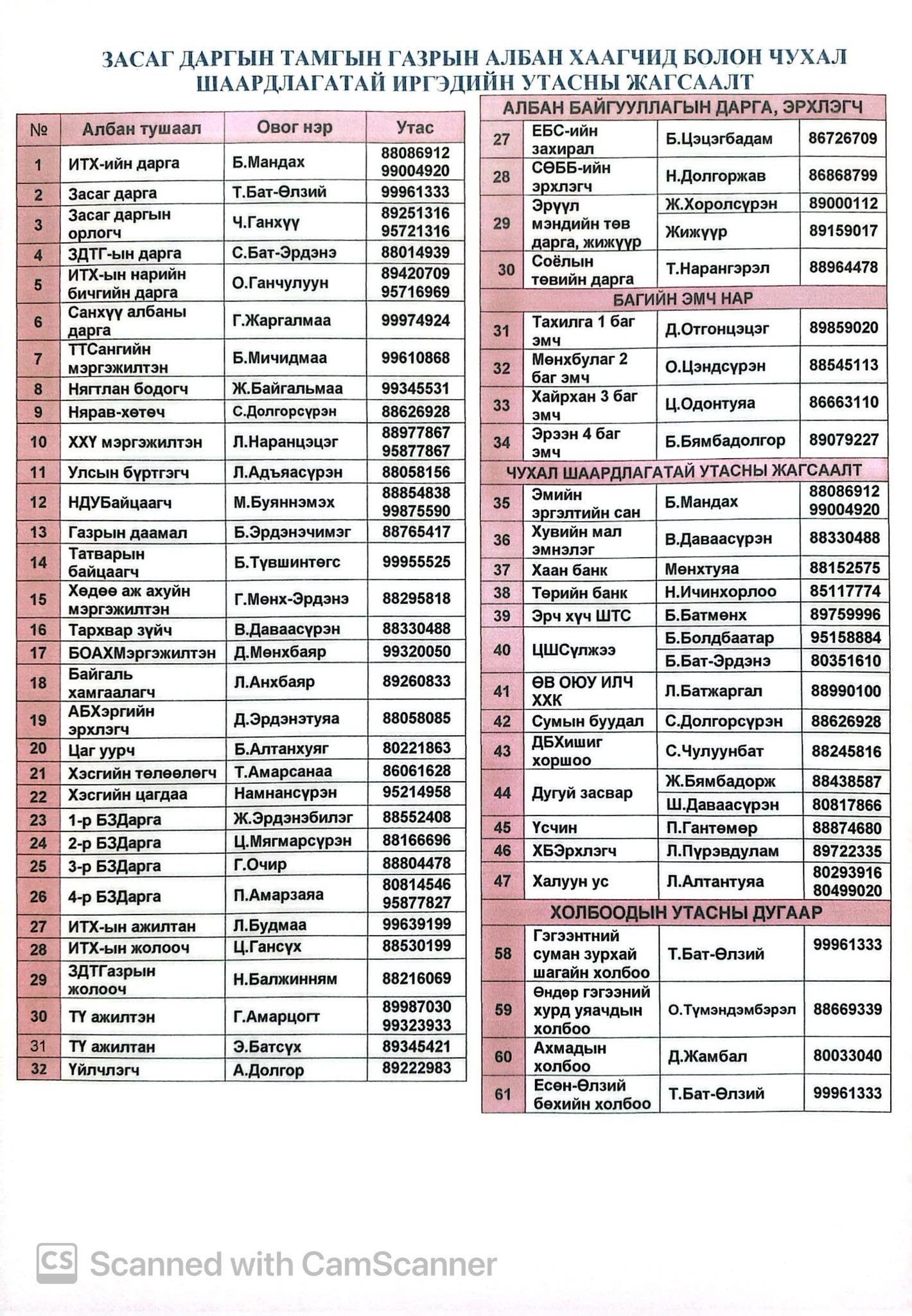 ТӨРИЙН АЛБАН ХААГЧИЙН БОЛОН ЧУХАЛ ШААРДЛАГТАЙ ИРГЭДИЙН УТАСНЫ ЖАГСААЛТ