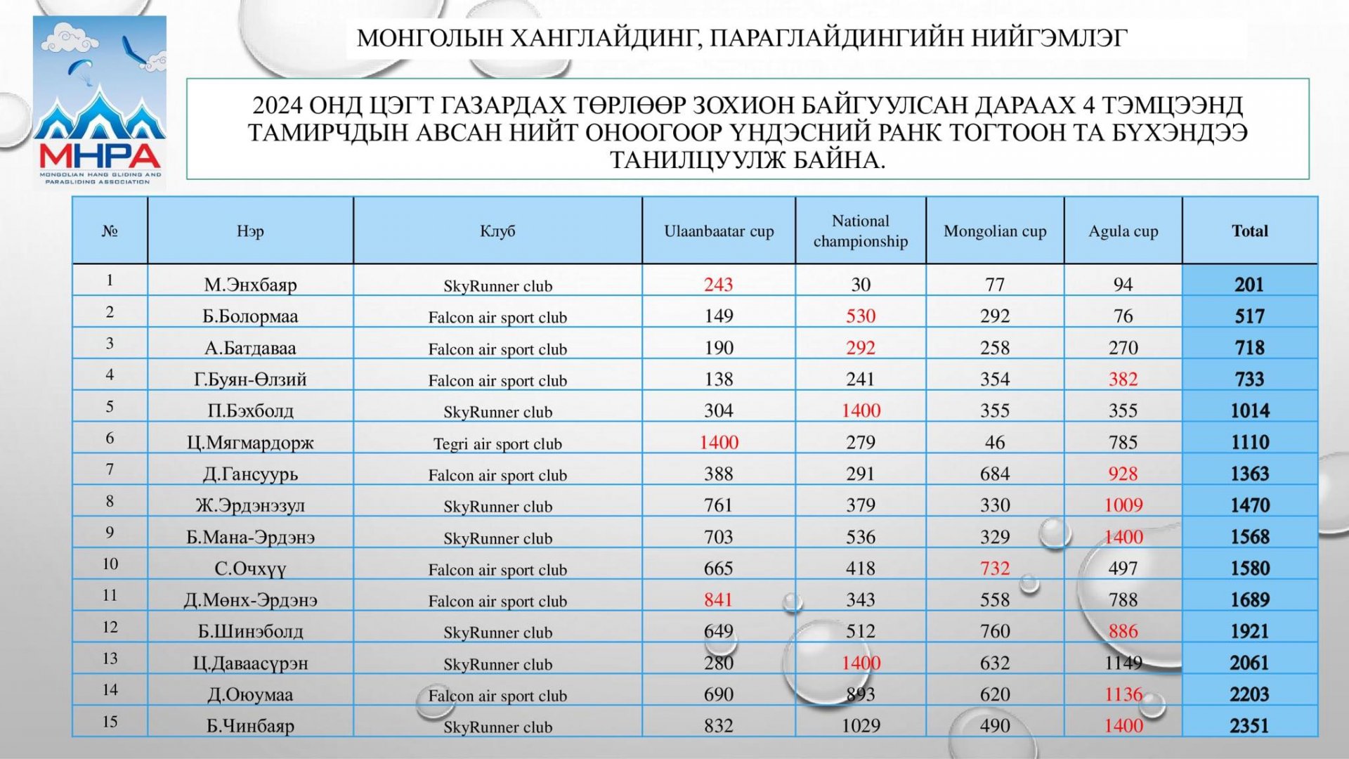 Параглайдингийн цэгт газардах төрлийн Монгол улсын 2024 оны Үндэсний чансаа  