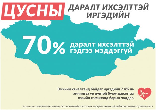 Зөвөлгөө : ​​​​​​Цусны даралтаа хянаж, зүрх судасны өвчлөлөөс сэргийлье!