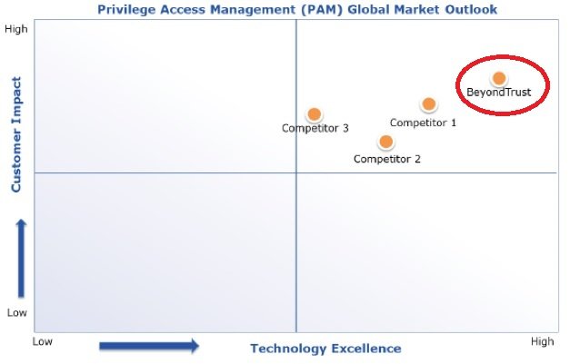 PAM 2018 ОНЫ GARTNER – ЫН СУДАЛГААГААР АЮУЛГҮЙ БАЙДАЛ ХАМГААЛАЛТЫН №1 ХАМГААЛАЛТААР ШАЛГАРЧЭЭ