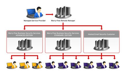 WORRY – FREE BUSINESS SECURITY (WFBS) – ҮҮЛЭН ТЕХНОЛОГИД СУУРИЛСАН ХАМГААЛАЛТЫН СИСТЕМ