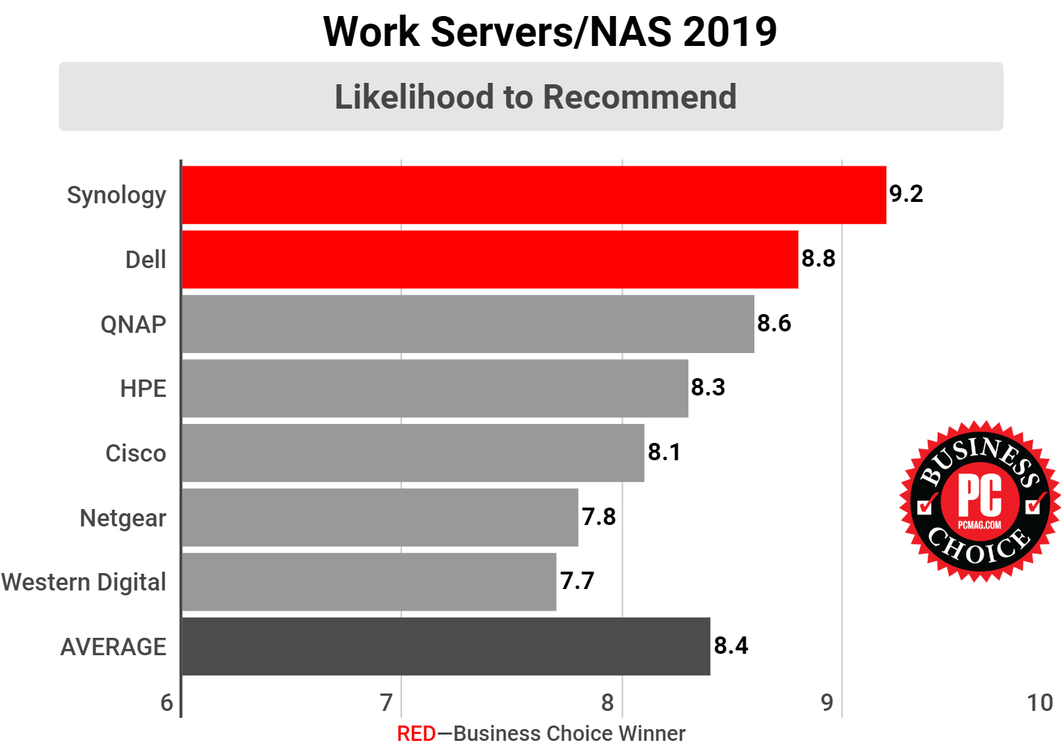 Server/NAS Business Choice