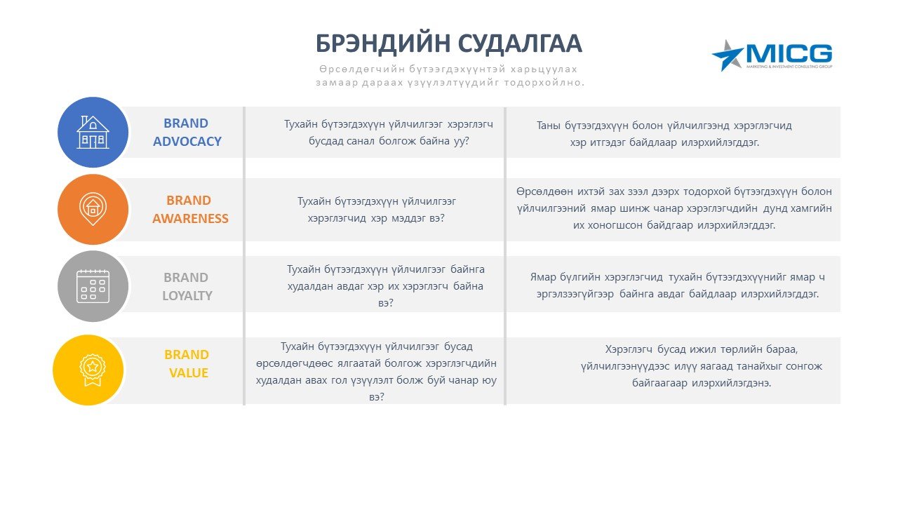 БРЕНДИЙН СУДАЛГАА