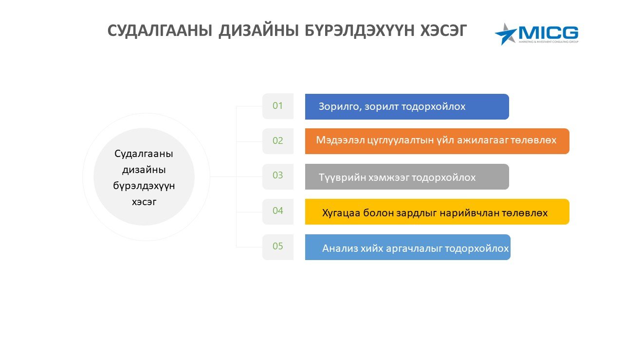 Судалгааны дизайн боловсруулах