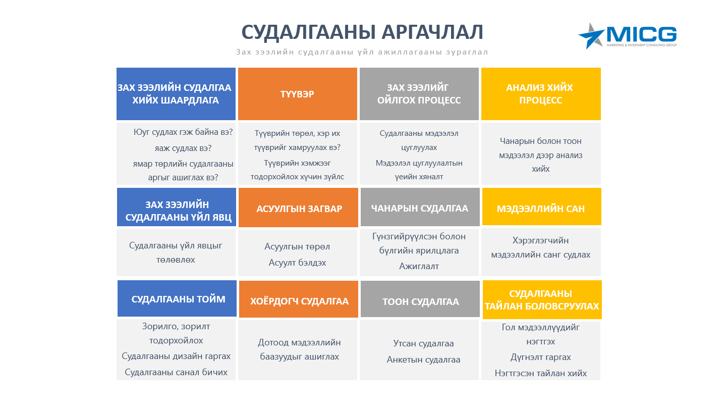 Зах зээлийн судалгааны үйл ажиллагааны зураглал