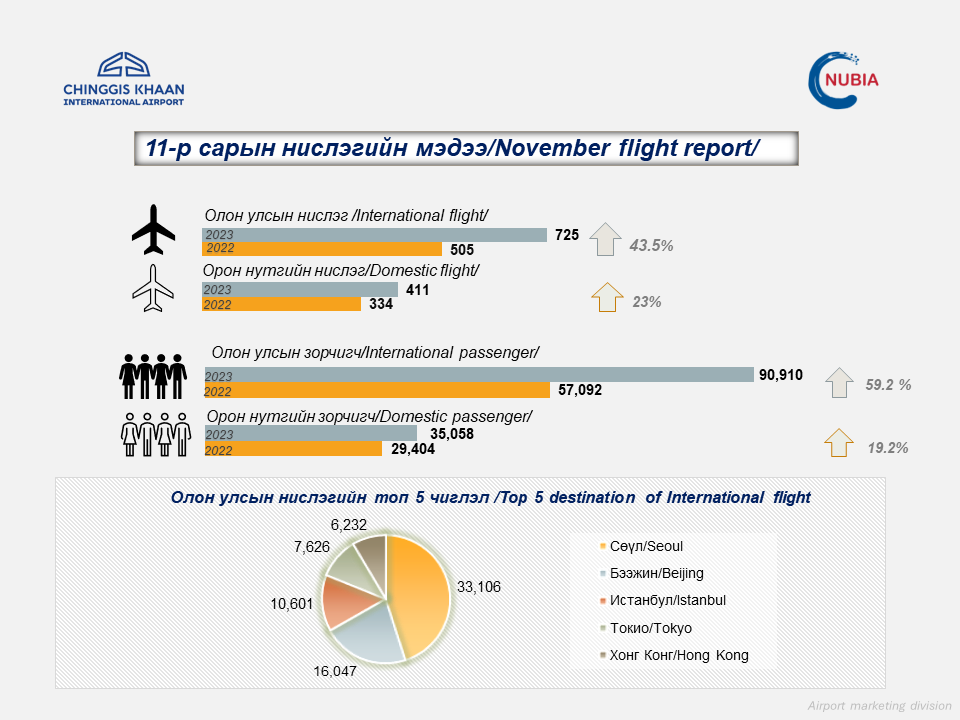 “Чингис хаан” Олон улсын нисэх буудал 2023.11.01-11.30 ны өдрийн байдлаар 125,968 зорчигч хүлээн авлаа. 