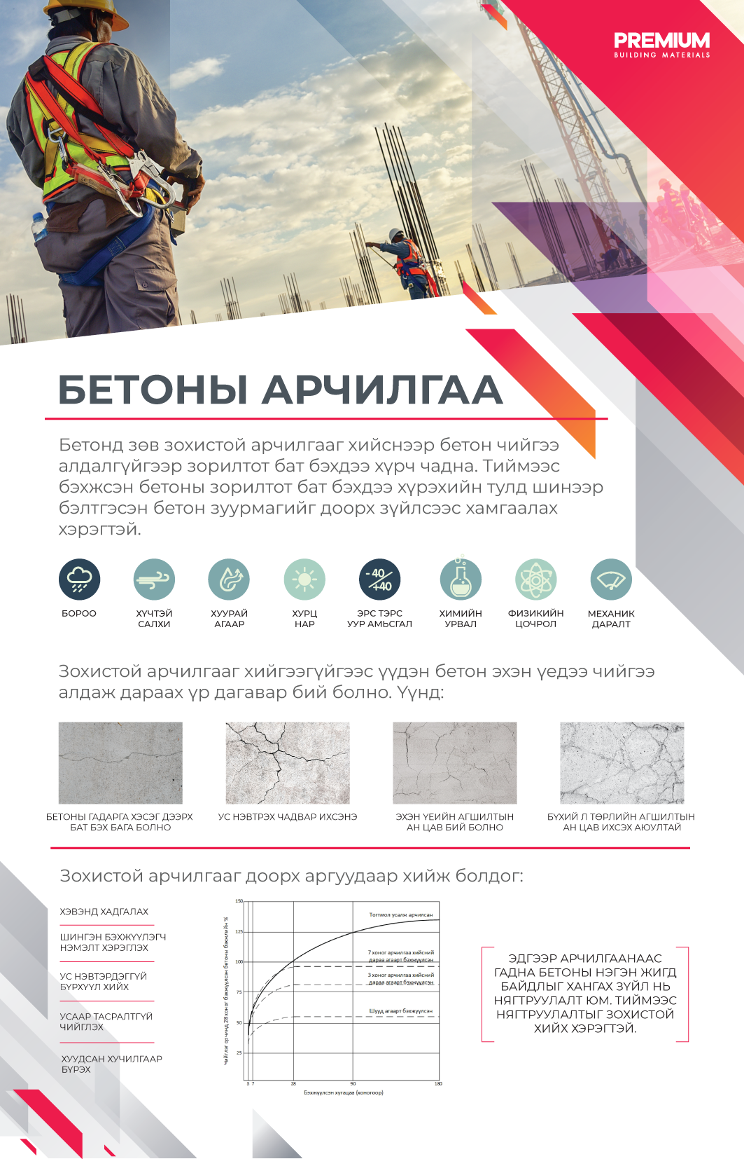 Бетоны арчилгаа | Premium Building Materials