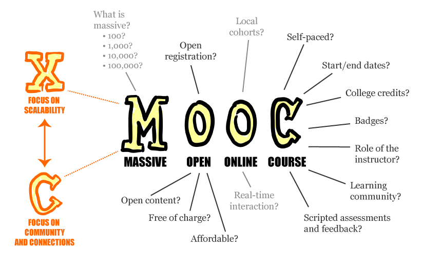 MOOC гэж юу вэ?