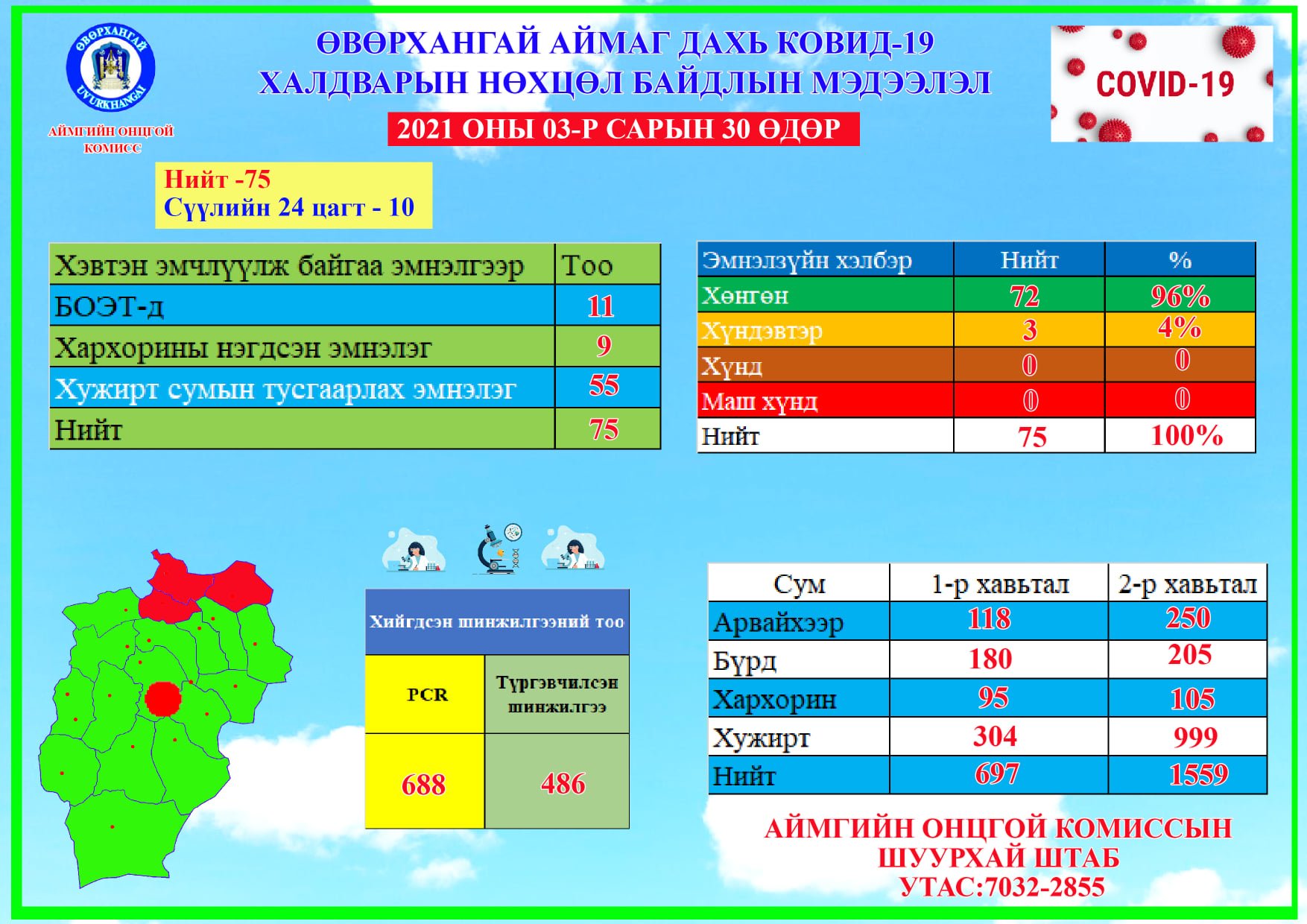 2021.03.30 ковидын мэдээлэл