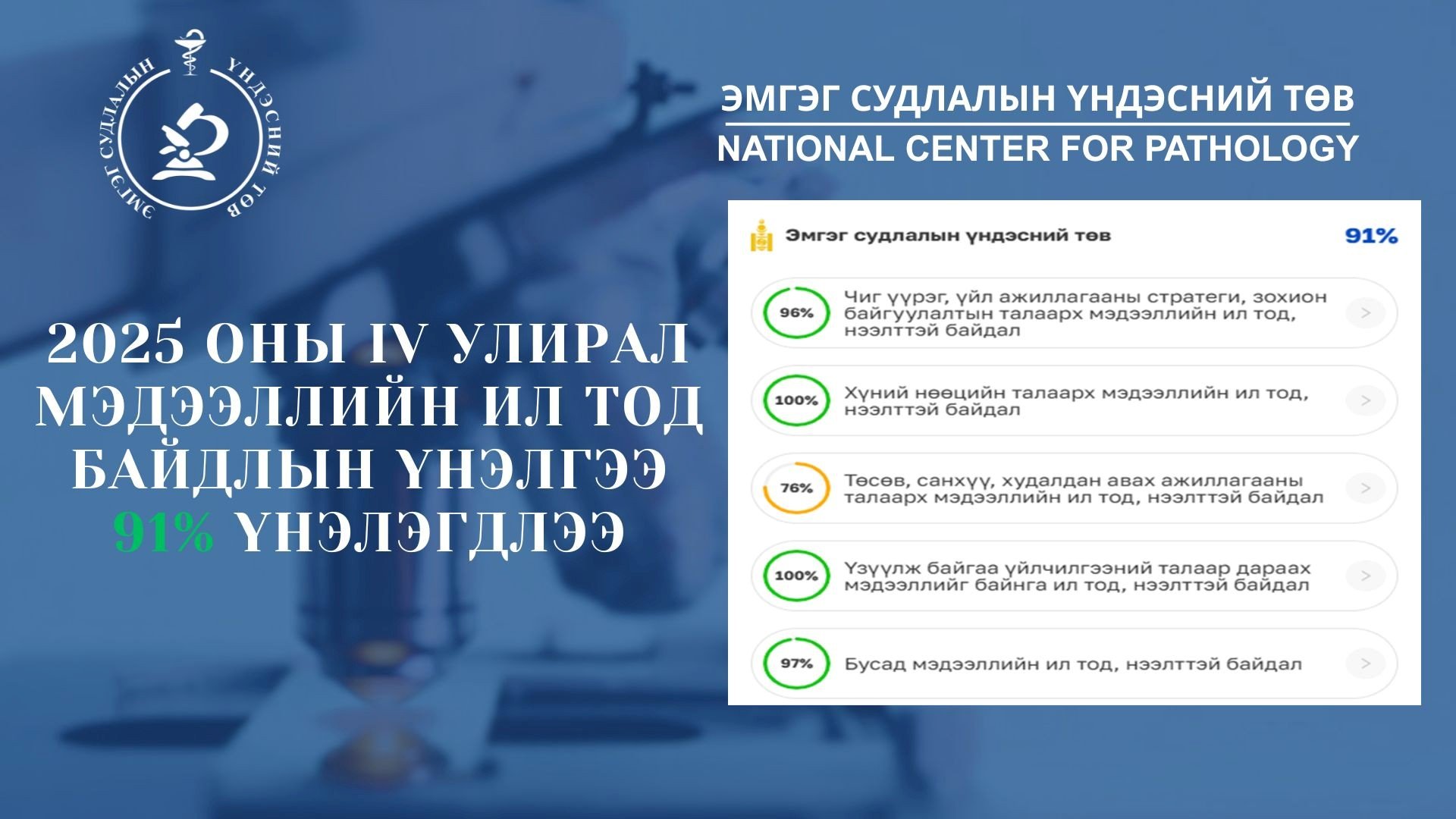 ЭМГЭГ СУДЛАЛЫН ҮНДЭСНИЙ ТӨВ ИЛ ТОД БАЙДЛЫН ҮНЭЛГЭЭГЭЭР 91% ГҮЙЦЭТГЭЛТЭЙ ҮНЭЛЭГДЛЭЭ