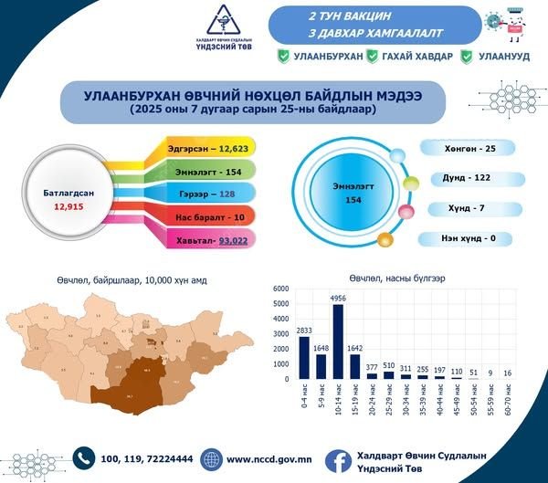 улаанбурхан өвчнөөс урьдчилан сэргийлье