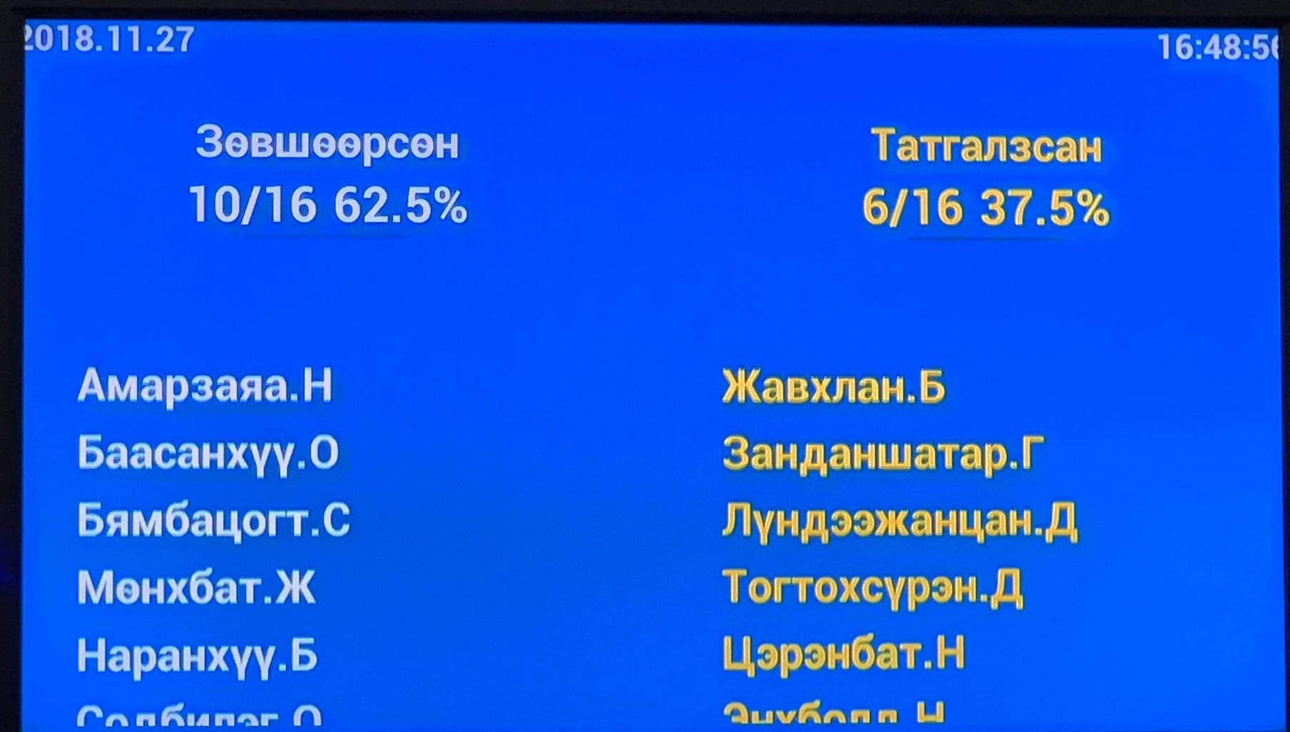 У.Хүрэлсүх ЖДҮ-чдээ хамгаалж чадсангүй