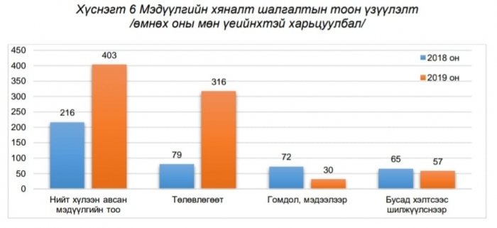 АТГ-аас үндэслэлгүй хөрөнгөжсөн байж болох 30 албан тушаалтныг шалгаж байна