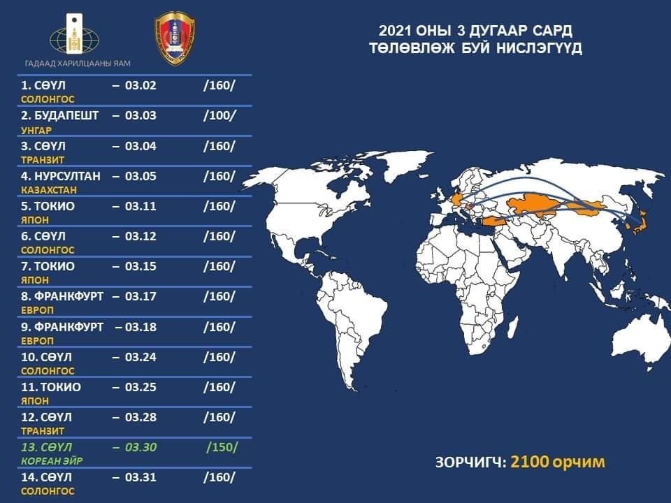 БНСУ руу “Корэйн Эйр” компани нэмэлт нислэг үйлдэхээр боллоо