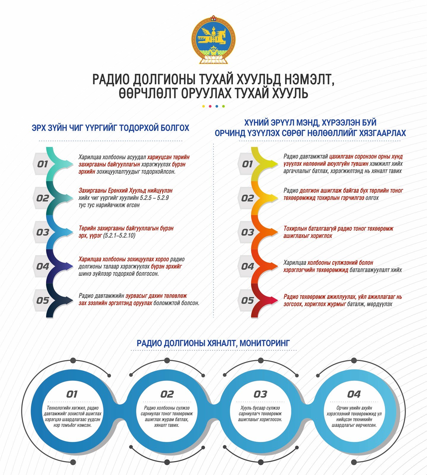 Инфографик: Радио долгионы тухай хуульд нэмэлт, өөрчлөлт оруулах тухай хуулийн танилцуулга