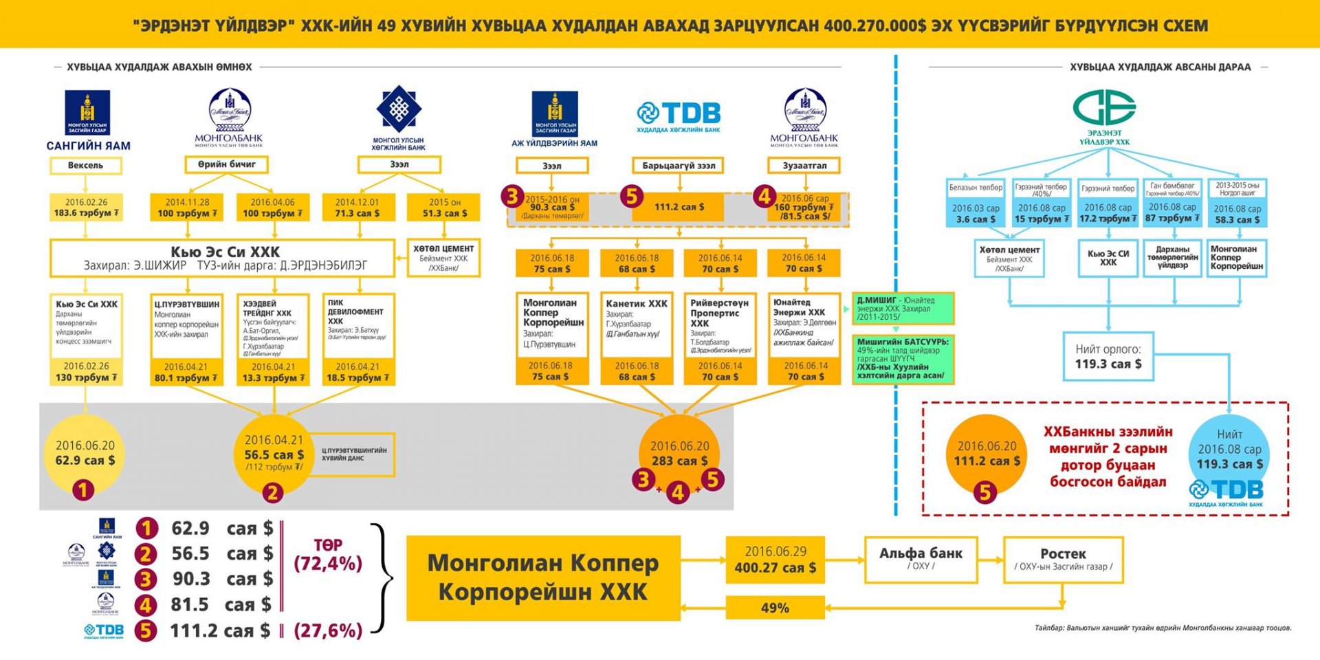 “МОНГОЛИАН КОРПОРЕЙШН”-УУД ДАВАРСААР БАЙХ УУ?!